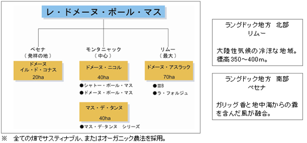 画像: レ・タンヌ オクシタン シャルドネ ハーフ 2023 ポール・マス (375ml) (フランス：白)
